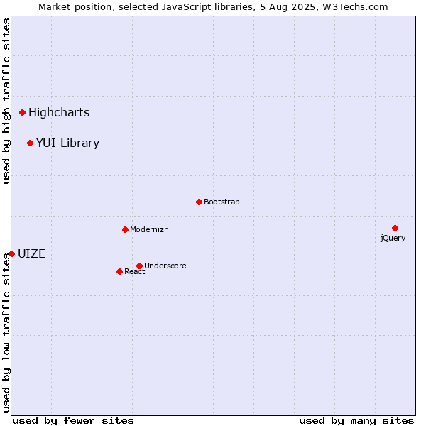 Market position of YUI Library vs. Highcharts vs. UIZE