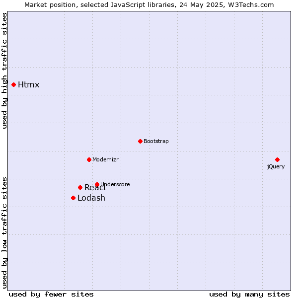 Market position of React vs. Lodash vs. Htmx