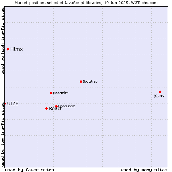 Market position of React vs. Htmx vs. UIZE