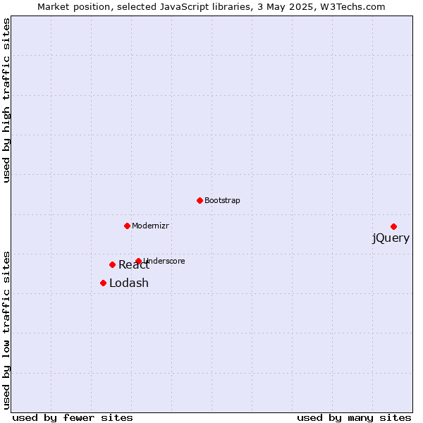 Market position of jQuery vs. React vs. Lodash