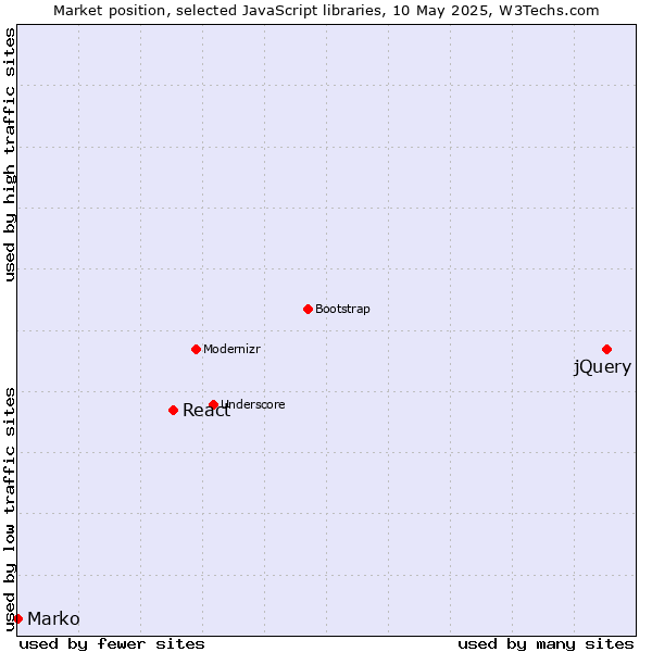 Market position of jQuery vs. React vs. Marko