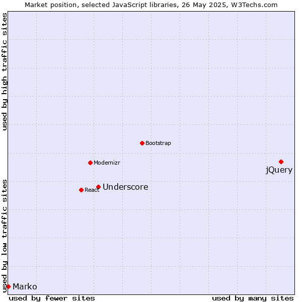 Market position of jQuery vs. Underscore vs. Marko
