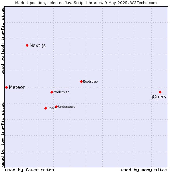 Market position of jQuery vs. Next.js vs. Meteor