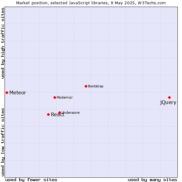 Market position of jQuery vs. React vs. Meteor