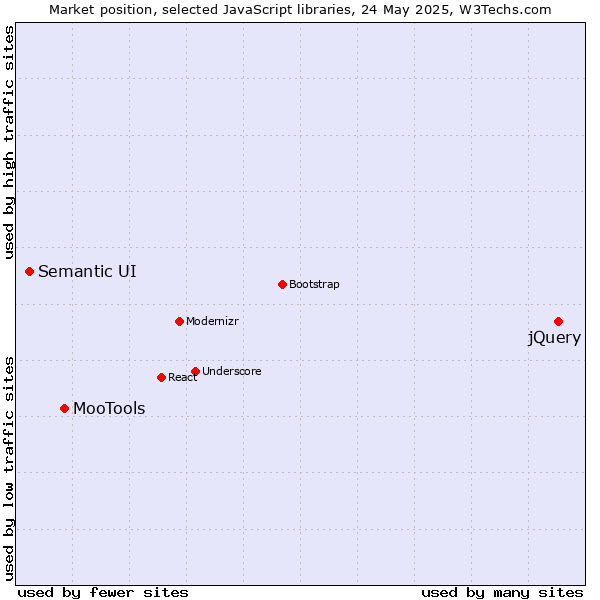 Market position of jQuery vs. MooTools vs. Semantic UI