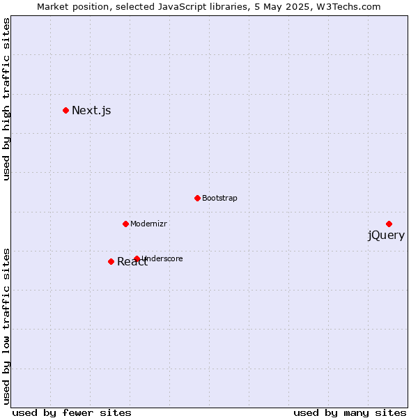 Market position of jQuery vs. React vs. Next.js