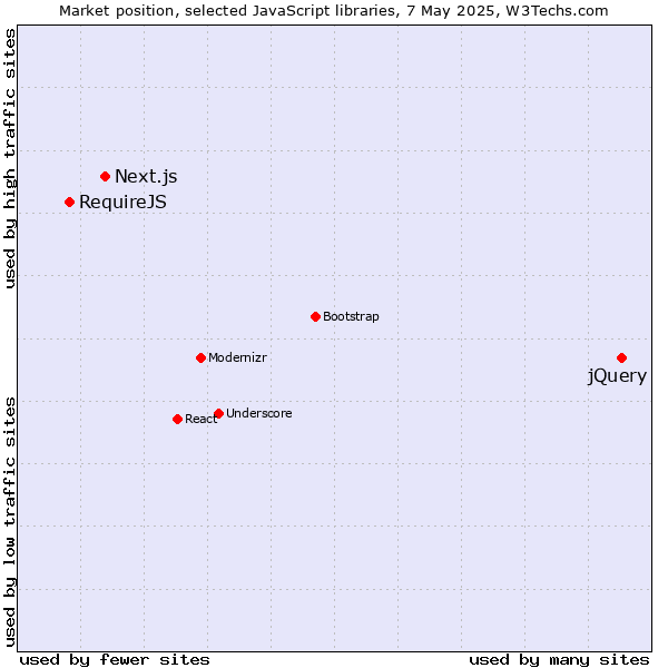 Market position of jQuery vs. Next.js vs. RequireJS