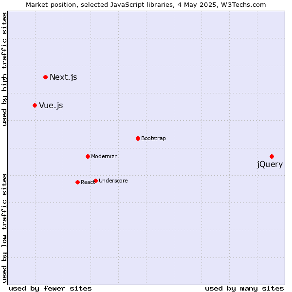 Market position of jQuery vs. Next.js vs. Vue.js
