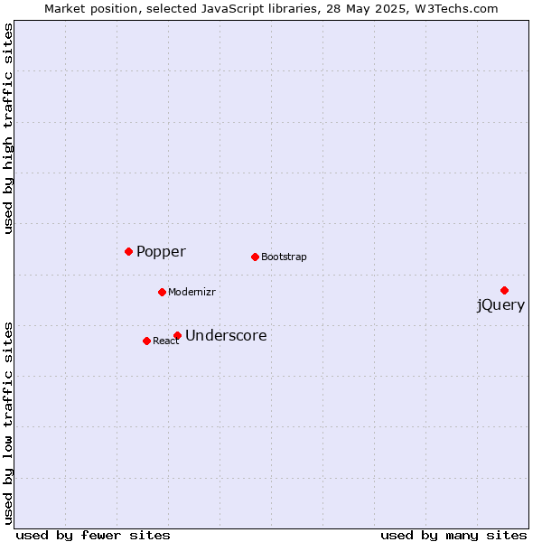 Market position of jQuery vs. Underscore vs. Popper