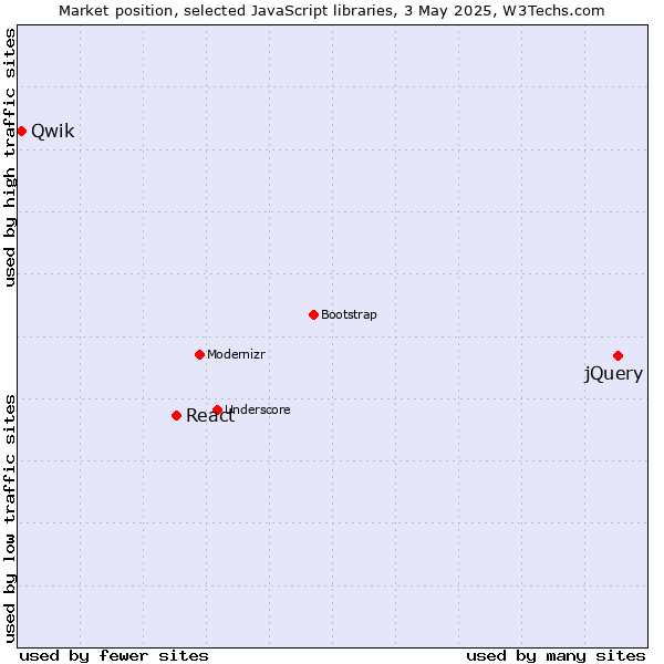 Market position of jQuery vs. React vs. Qwik