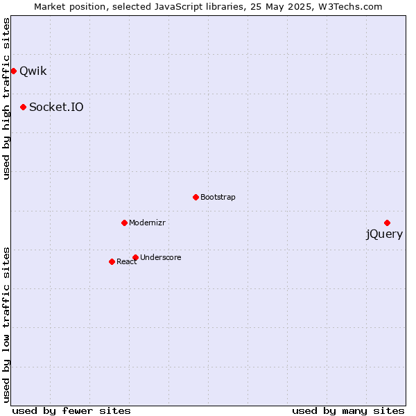 Market position of jQuery vs. Socket.IO vs. Qwik