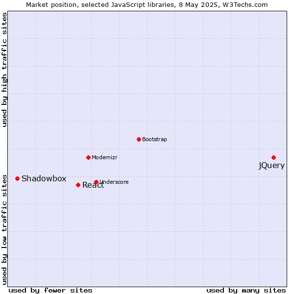 Market position of jQuery vs. React vs. Shadowbox