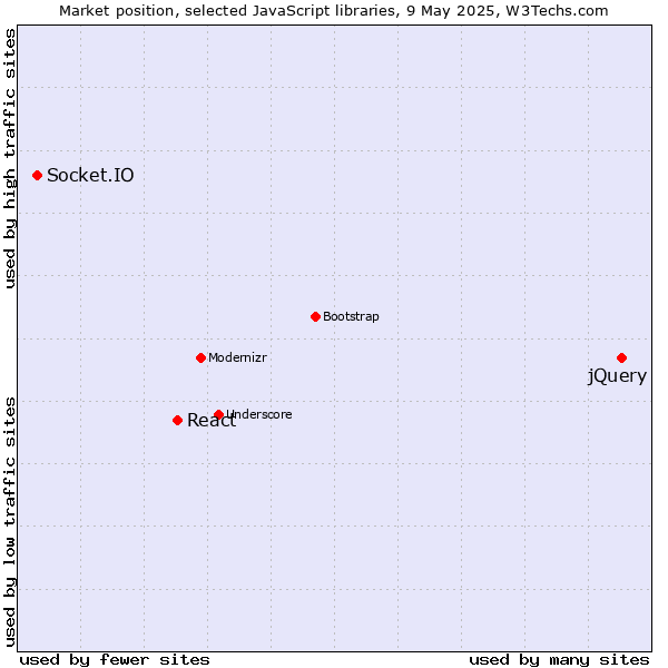 Market position of jQuery vs. React vs. Socket.IO