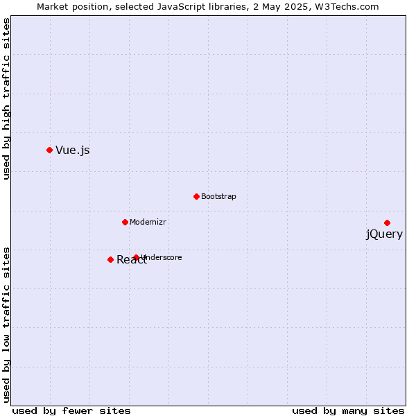 Market position of jQuery vs. React vs. Vue.js