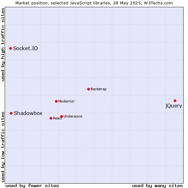 Market position of jQuery vs. Shadowbox vs. Socket.IO