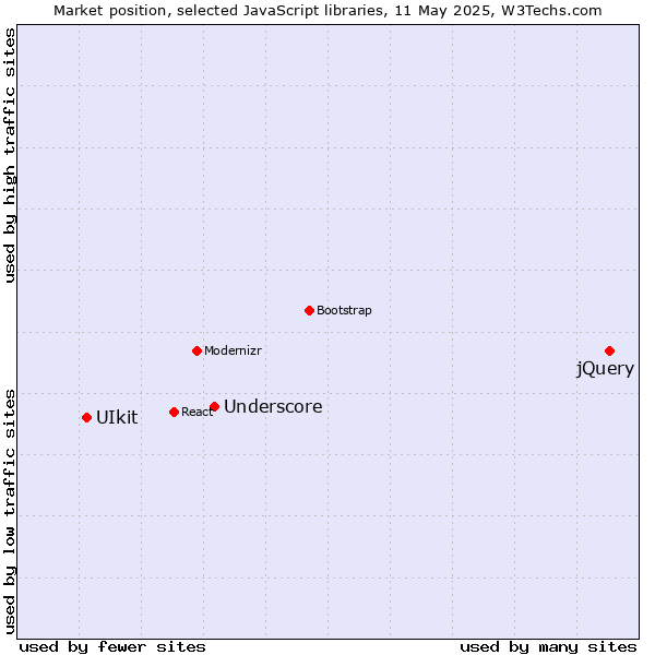 Market position of jQuery vs. Underscore vs. UIkit