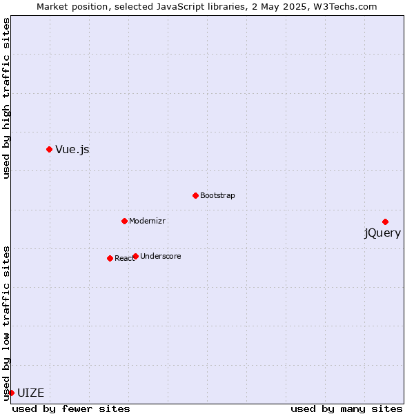 Market position of jQuery vs. Vue.js vs. UIZE