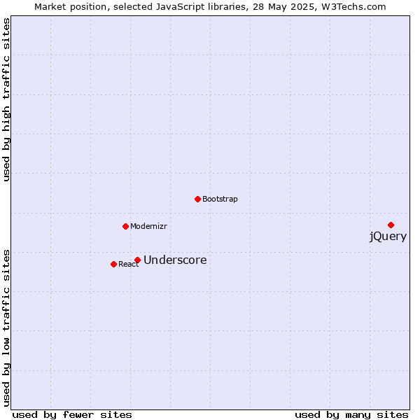 Market position of jQuery vs. Underscore
