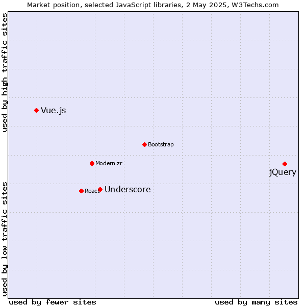 Market position of jQuery vs. Underscore vs. Vue.js