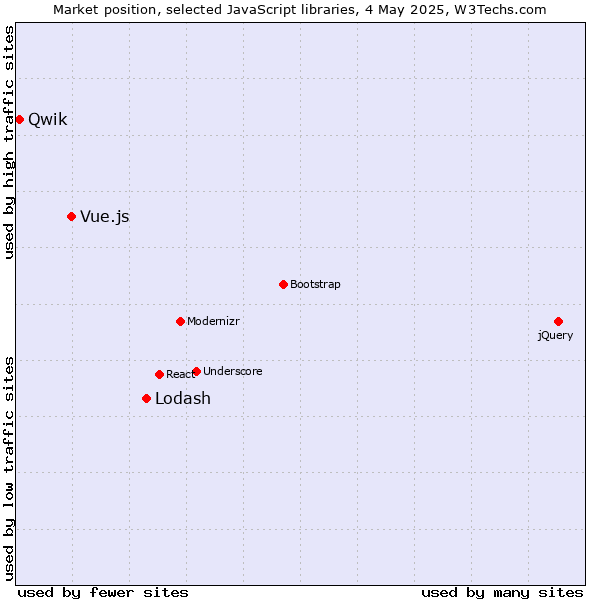 Market position of Lodash vs. Vue.js vs. Qwik