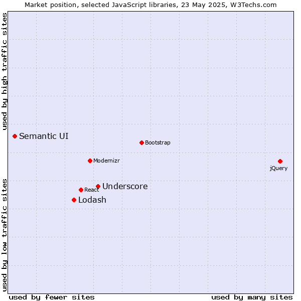 Market position of Underscore vs. Lodash vs. Semantic UI