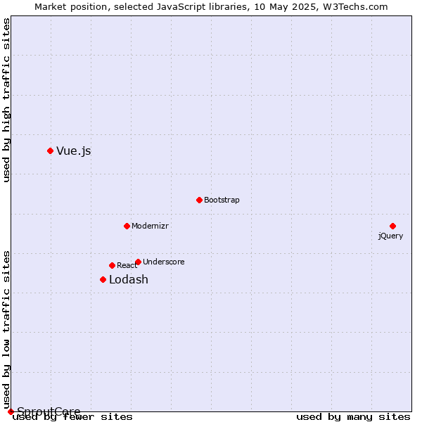Market position of Lodash vs. Vue.js vs. SproutCore