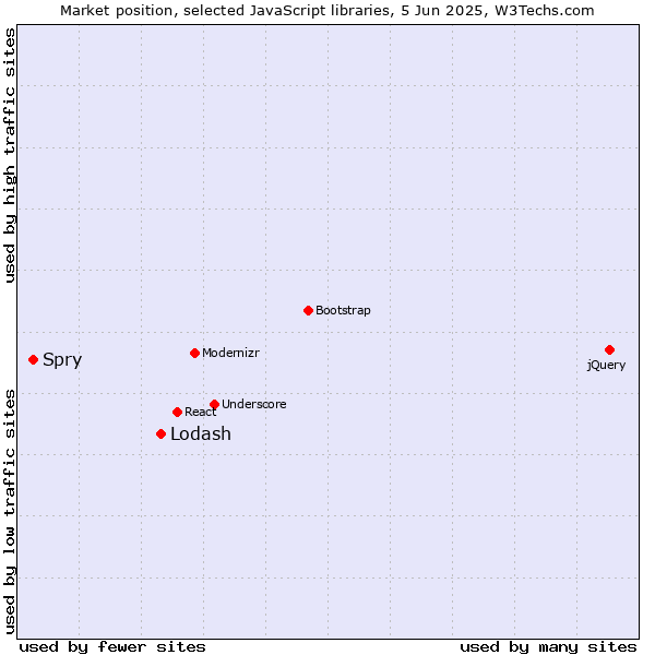 Market position of Lodash vs. Spry