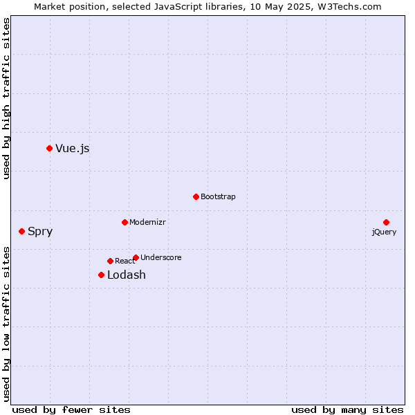 Market position of Lodash vs. Vue.js vs. Spry