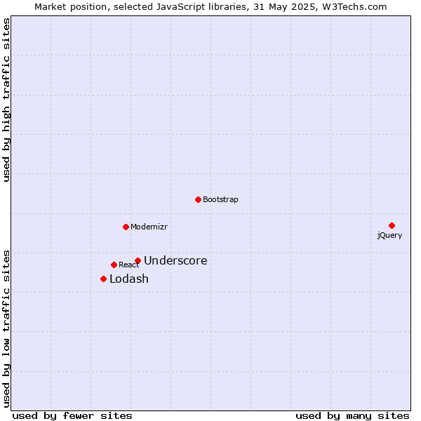 Market position of Underscore vs. Lodash