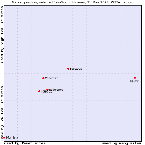 Market position of React vs. Marko