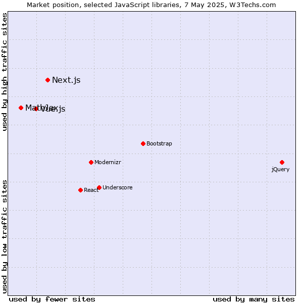 Market position of Next.js vs. Vue.js vs. MathJax
