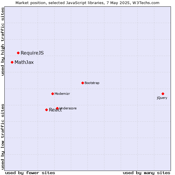 Market position of React vs. RequireJS vs. MathJax