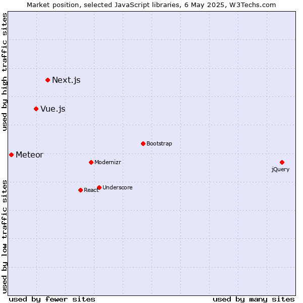 Market position of Next.js vs. Vue.js vs. Meteor
