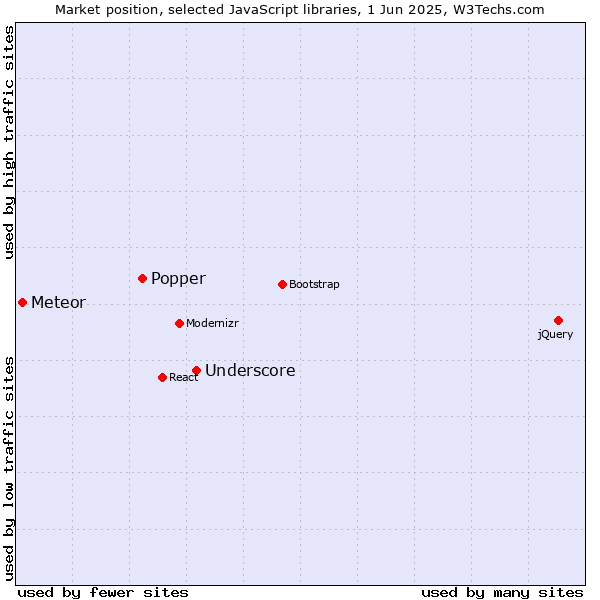 Market position of Underscore vs. Popper vs. Meteor