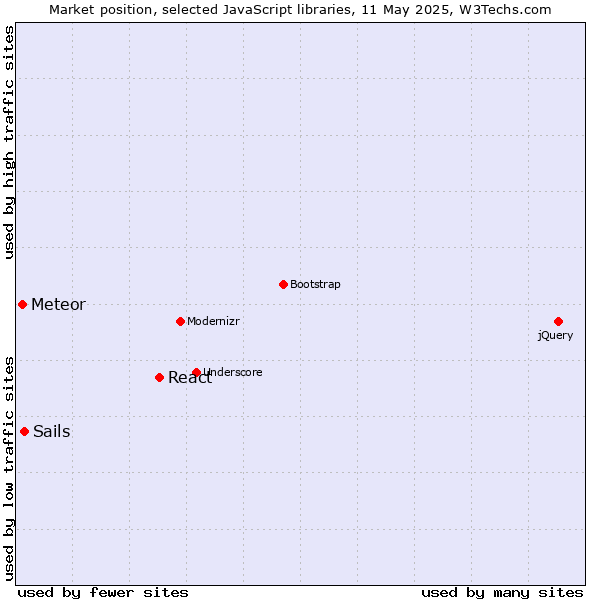 Market position of React vs. Sails vs. Meteor