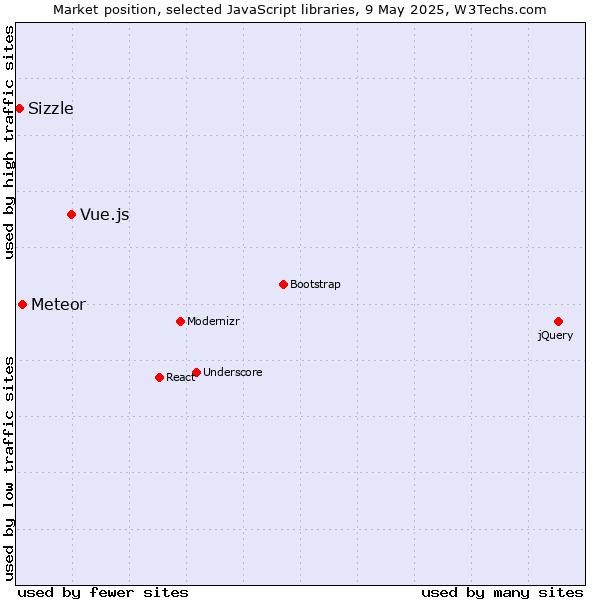 Market position of Vue.js vs. Meteor vs. Sizzle