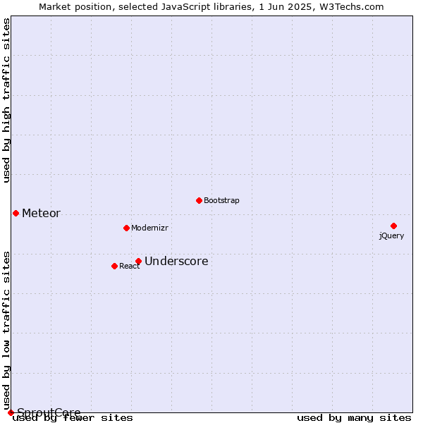 Market position of Underscore vs. Meteor vs. SproutCore