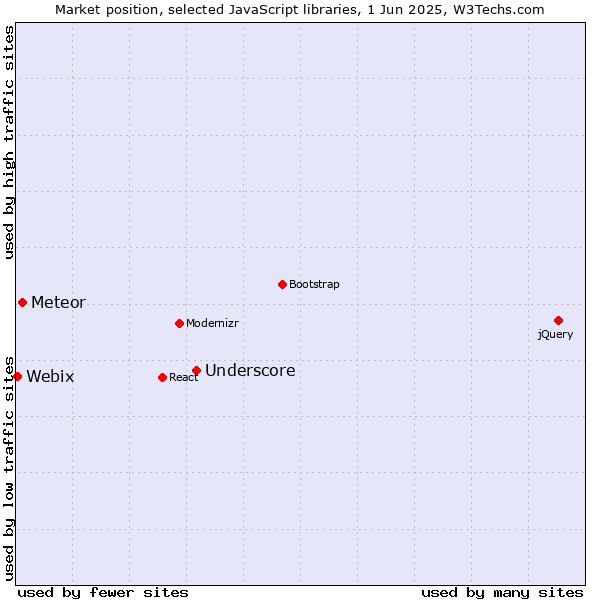 Market position of Underscore vs. Meteor vs. Webix