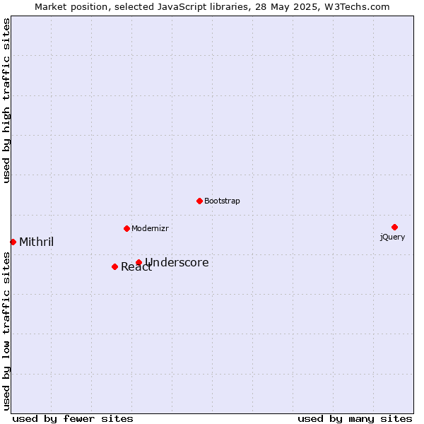 Market position of Underscore vs. React vs. Mithril