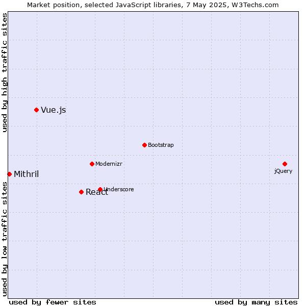 Market position of React vs. Vue.js vs. Mithril
