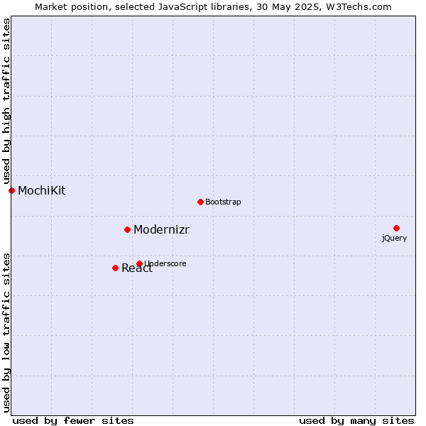 Market position of Modernizr vs. React vs. MochiKit