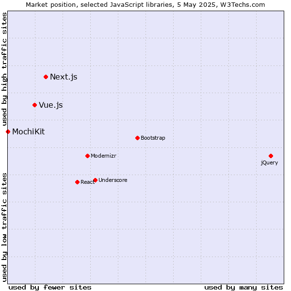 Market position of Next.js vs. Vue.js vs. MochiKit