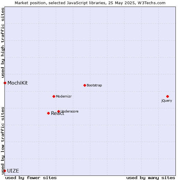 Market position of React vs. MochiKit vs. UIZE