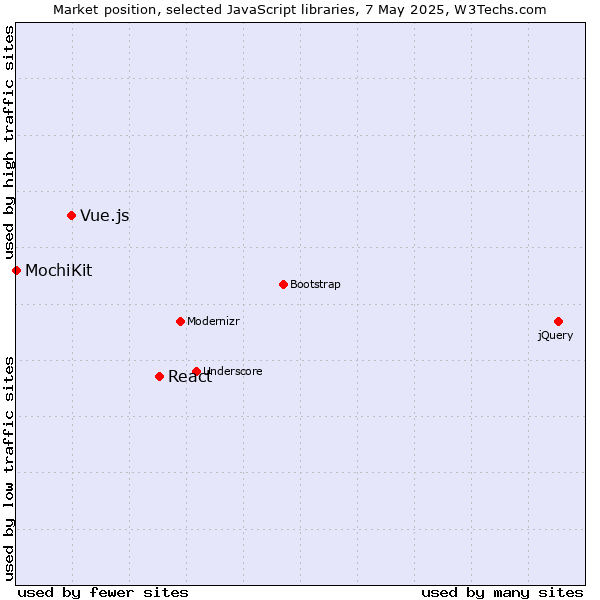 Market position of React vs. Vue.js vs. MochiKit
