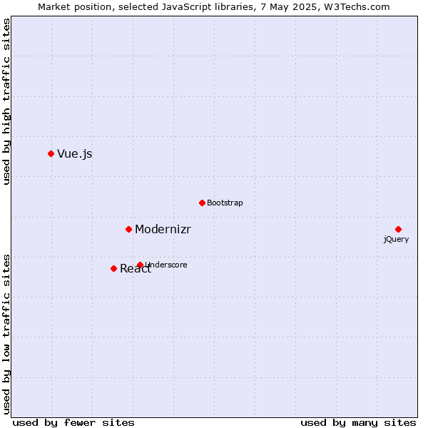 Market position of Modernizr vs. React vs. Vue.js