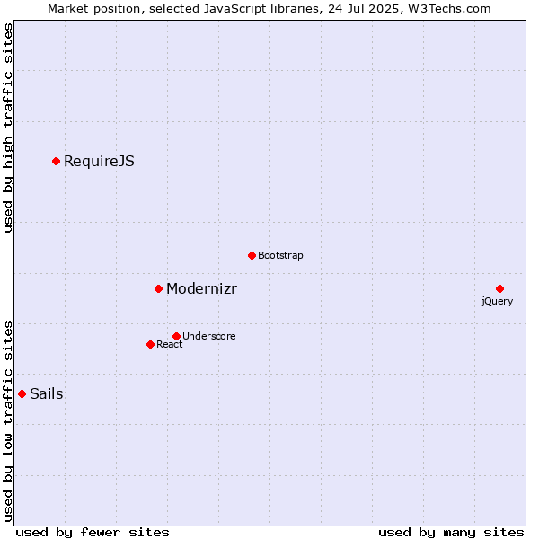 Market position of Modernizr vs. RequireJS vs. Sails