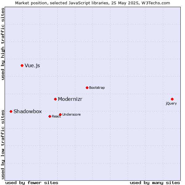 Market position of Modernizr vs. Vue.js vs. Shadowbox