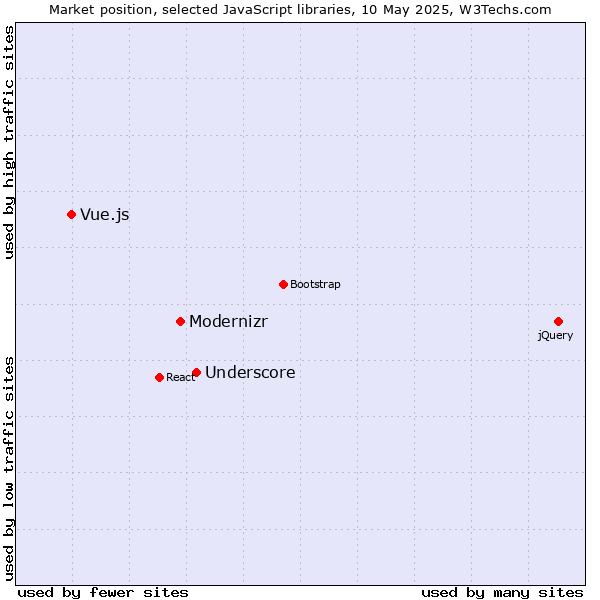 Market position of Underscore vs. Modernizr vs. Vue.js