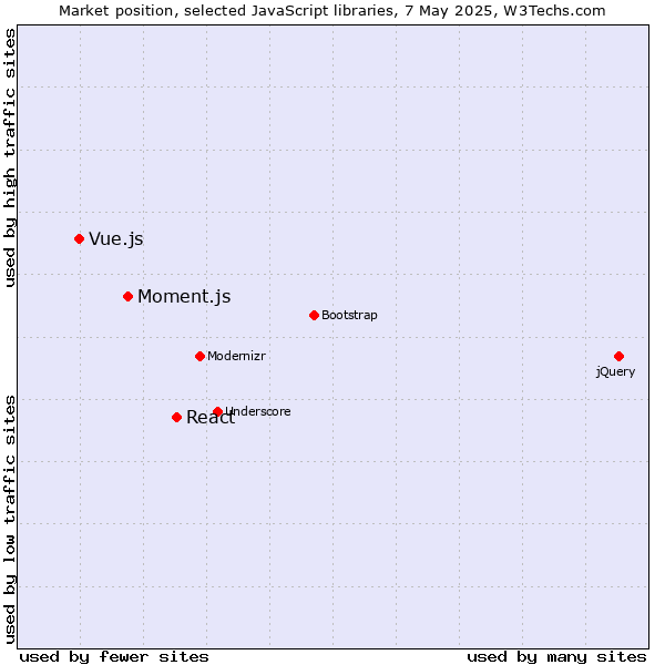 Market position of React vs. Moment.js vs. Vue.js