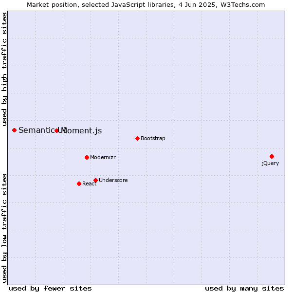 Market position of Moment.js vs. Semantic UI
